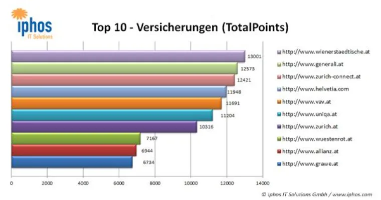 Bild: Allianz Direct verliert im Google Ranking-Check