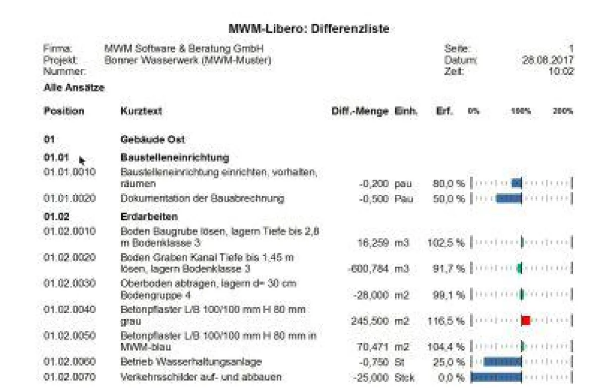 Erfasste Mengen mit prozentualen Abweichungen zu beauftragten Mengen