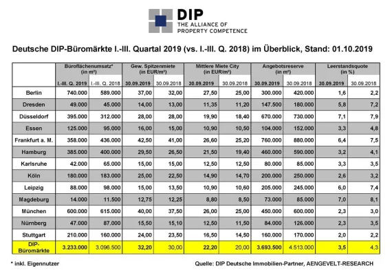 Bild: DIP analysiert Top-Büroflächenumsatz an den deutschen Büromärkten