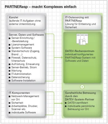 Bild: Systemhaus LANOS bietet mit PARTNERasp individuell skalierbares IT-Outsourcing über DATEV-Rechenzentrum