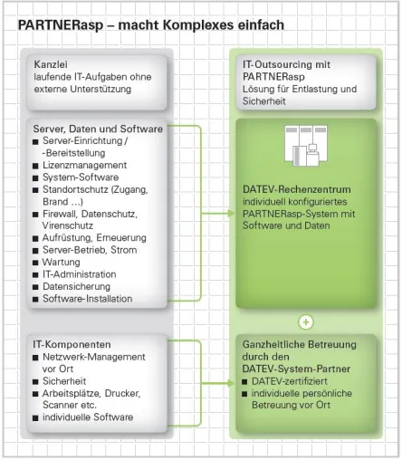 Systemhaus LANOS bietet mit PARTNERasp individuell skalierbares IT-Outsourcing über DATEV-Rechenzentrum Bild: Systemhaus LANOS bietet mit PARTNERasp individuell skalierbares IT-Outsourcing über DATEV-Rechenzentrum