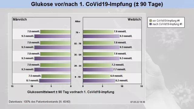 Covid-19 Impfung bei Diabetes-Patienten: Software zeigt mögliche Auswirkungen auf Blutzuckerverlauf Bild: Covid-19 Impfung bei Diabetes-Patienten: Software zeigt mögliche Auswirkungen auf Blutzuckerverlauf