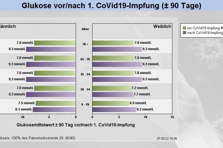 Bild: Covid-19 Impfung bei Diabetes-Patienten:  Software zeigt mögliche Auswirkungen auf Blutzuckerverlauf