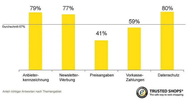Verbraucher „bestehen“ Facebook-Wissenstest von Trusted Shops Bild: Verbraucher „bestehen“ Facebook-Wissenstest von Trusted Shops
