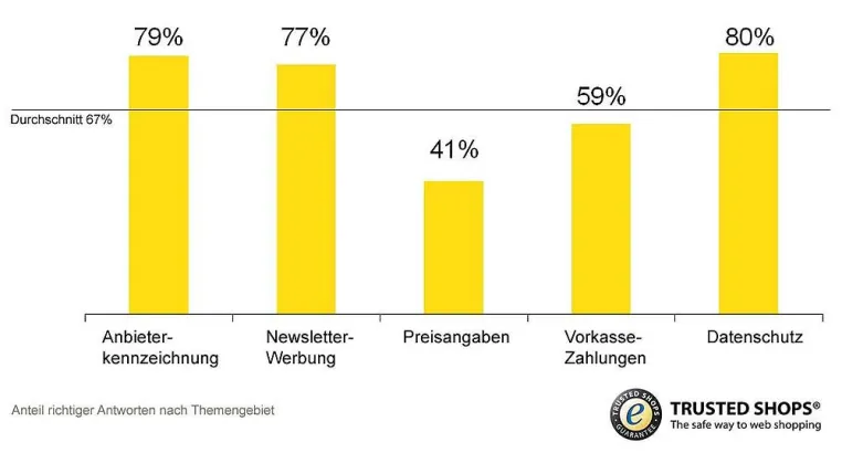 Bild: Verbraucher „bestehen“ Facebook-Wissenstest von Trusted Shops