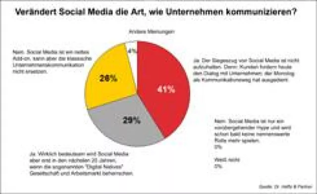 Bild: Dr. Haffa & Partner Expert Call: Verändert Social Media die Unternehmenskommunikation?