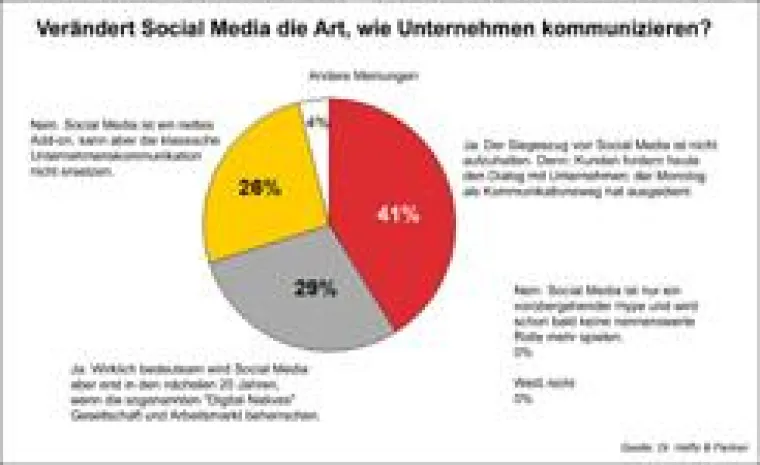 Dr. Haffa & Partner Expert Call: Verändert Social Media die Unternehmenskommunikation? Bild: Dr. Haffa & Partner Expert Call: Verändert Social Media die Unternehmenskommunikation?