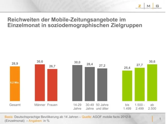 Bild: 6,2 Millionen Deutsche lesen im mobilen Internet Zeitung