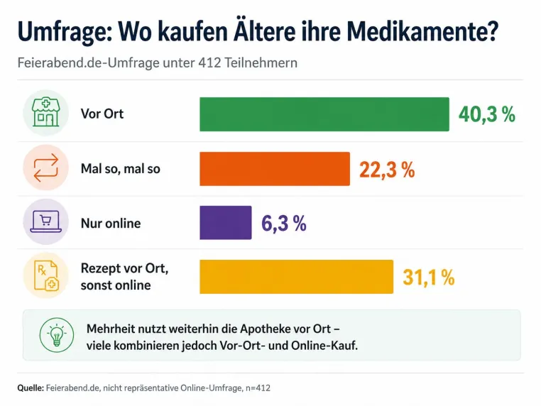 Bild: Umfrage: Ältere kaufen Medikamente zunehmend hybrid – Apotheke vor Ort bleibt Kern der Versorgung
