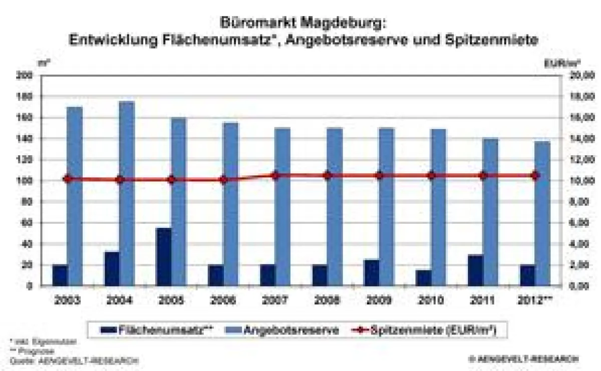 Büromarkt Magdeburg: Entwicklung Flächenumsatz, Angebotsreserve, gew. Spitzenmiete 2003 - 2012 (Prog