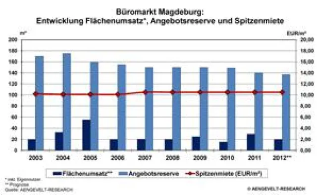 Bild: AENGEVELT-RESEARCH: Hoher Flächenumsatz am Magdeburger Büromarkt