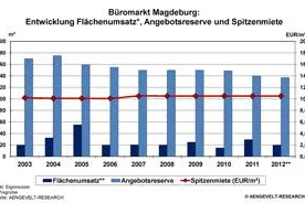 Bild: AENGEVELT-RESEARCH: Hoher Flächenumsatz am Magdeburger Büromarkt