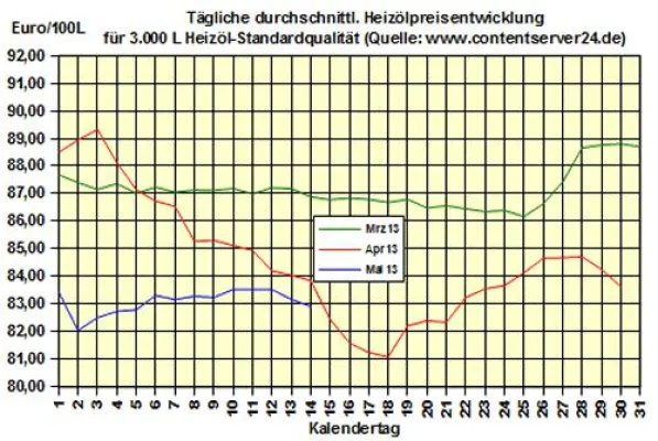 Bild: Brennstoffhandel.de: Heizöl-Preis - Tageskommentar: Heizöl nur noch -5,9 % als 2012, aber immer noch günstig
