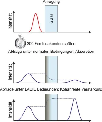 Internationales Forscherteam entdeckt kohärenten Lichtverstärkungsprozess in Laser-angeregtem Glas Bild: Internationales Forscherteam entdeckt kohärenten Lichtverstärkungsprozess in Laser-angeregtem Glas