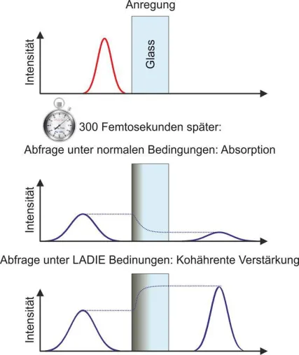 Bild: Internationales Forscherteam entdeckt kohärenten Lichtverstärkungsprozess in Laser-angeregtem Glas