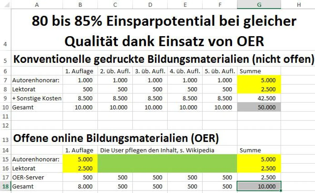 Einsparpotential durch den Einsatz von OER