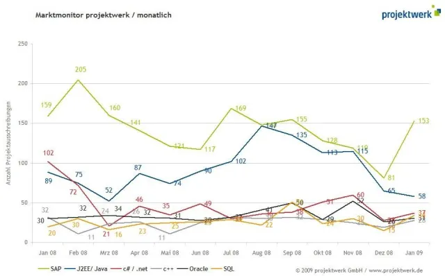Bild: Guter Jahresauftakt für SAP-Spezialisten