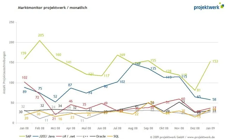 Bild: Guter Jahresauftakt für SAP-Spezialisten