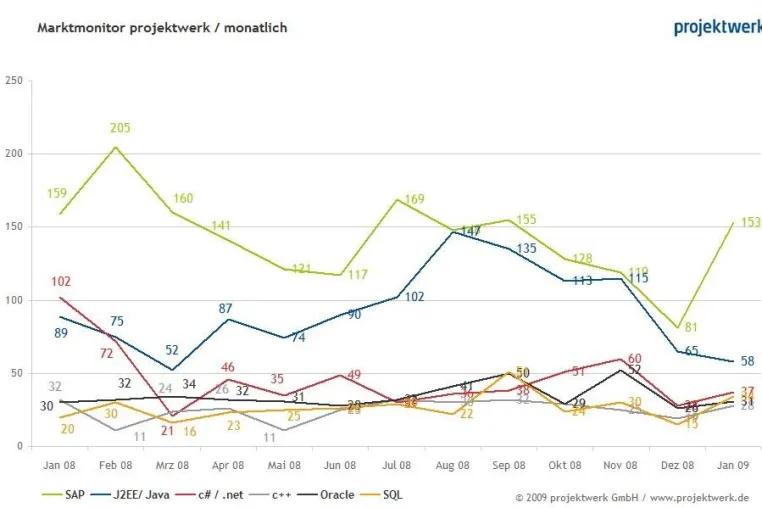 Guter Jahresauftakt für SAP-Spezialisten Bild: Guter Jahresauftakt für SAP-Spezialisten