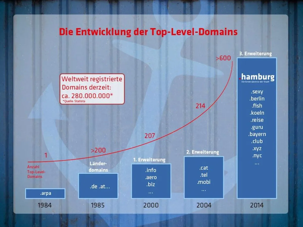 Grafik: Die Entwicklungskurve der Top-Level-Domains.