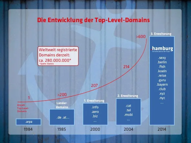 Bild: Tag des Internets: Neue Top-Level-Domains im Trend