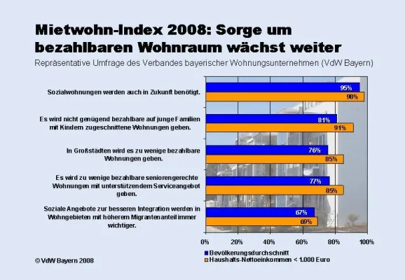 Bild: Mietwohn-Index - Sorge um bezahlbaren Wohnraum wächst weiter