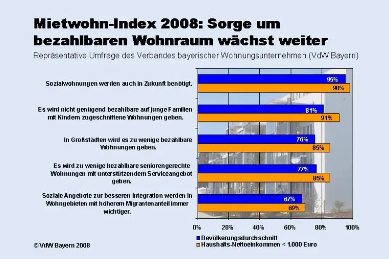 Bild: Mietwohn-Index - Sorge um bezahlbaren Wohnraum wächst weiter