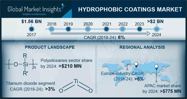Bild: Marktgröße hydrophober Beschichtungen über 1,75 Mrd. Euro bis 2024