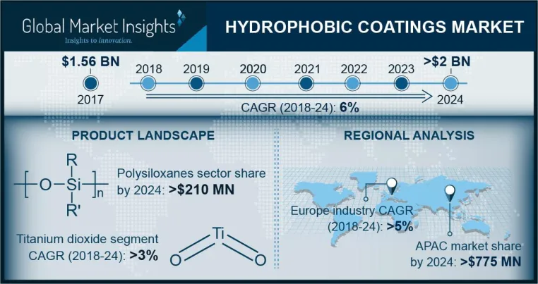 Bild: Marktgröße hydrophober Beschichtungen über 1,75 Mrd. Euro bis 2024
