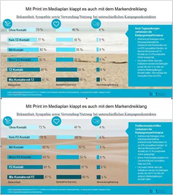 Bild: b4t Branchenreport Reisen: Der Mix macht’s, wobei Print besonders auf den Markendreiklang einzahlt