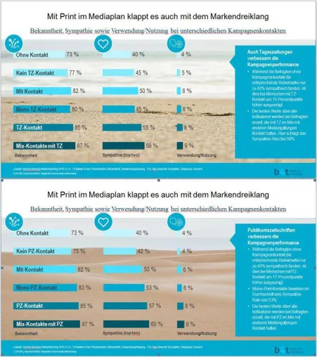 Bild: b4t Branchenreport Reisen: Der Mix macht’s, wobei Print besonders auf den Markendreiklang einzahlt