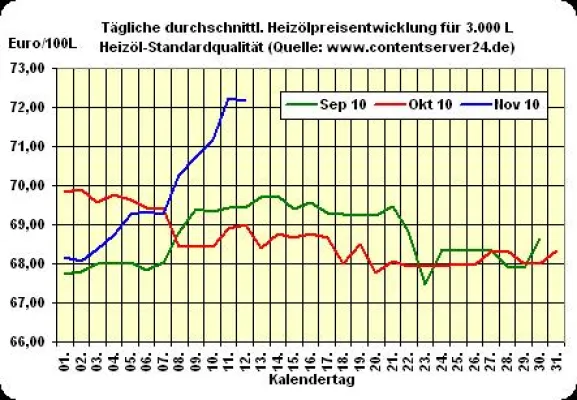 Bild: Heizölpreis - Tageskommentar: Heizöl verabschiedet sich leicht weicher ins Wochenende