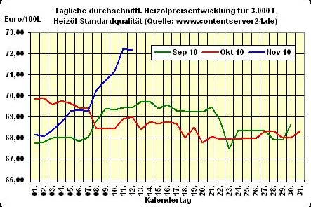 Bild: Heizölpreis - Tageskommentar: Heizöl verabschiedet sich leicht weicher ins Wochenende