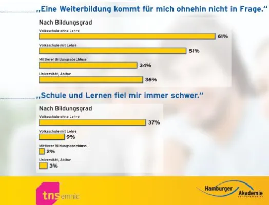 Bild: Emnid-Studie - Teufelskreis Bildungsdefizit