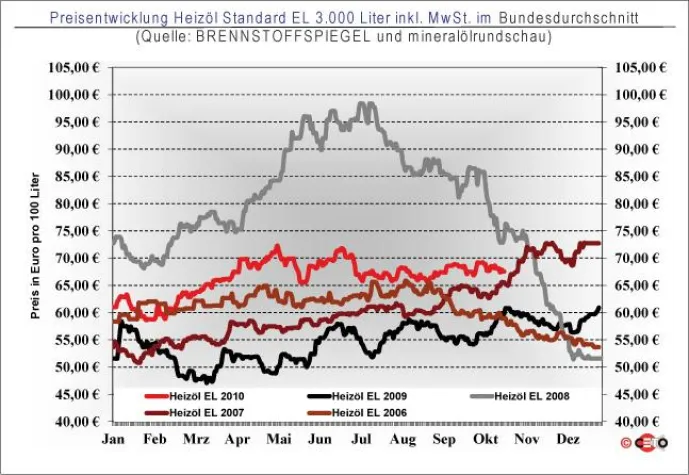 Bild: BRENNSTOFFSPIEGEL: Heizölpreis mit leichten Abschlägen zum Wochenende