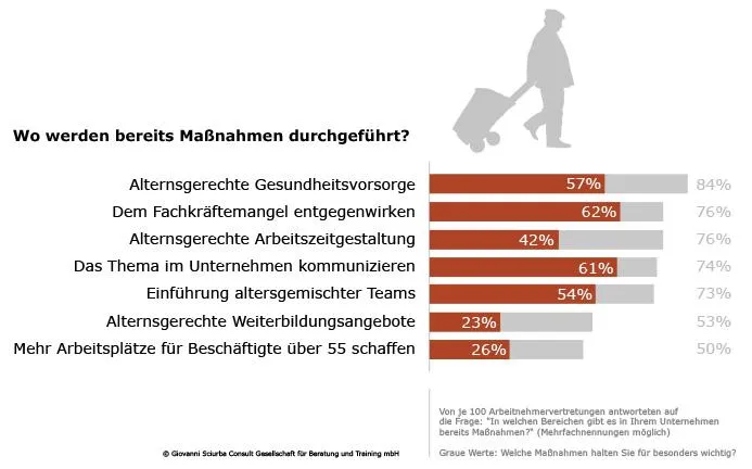 Bild: Alternde Belegschaften - Zu viele Unternehmen sind schlecht vorbereitet