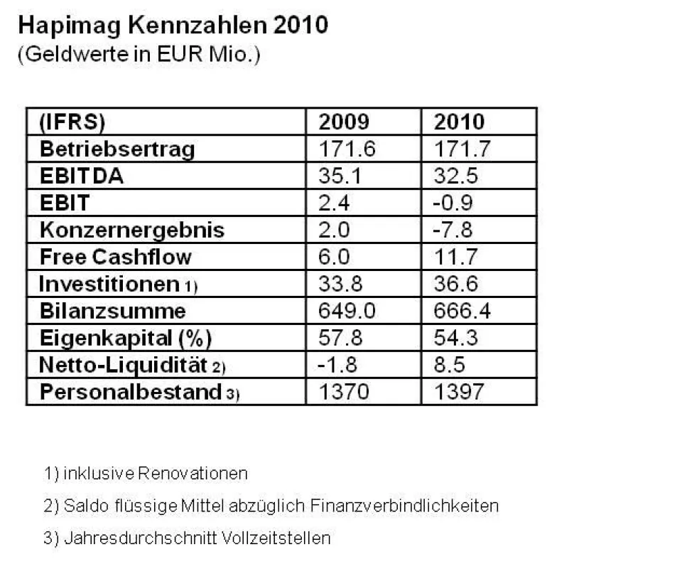 Hapimag Kennzahlen 2010