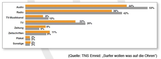 Bild: Die Studie „Surfer wollen was auf die Ohren“ bestätigt - Parallel zum Surfen werden meist Audio-Medien genutzt