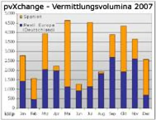 Bild: Online-Handelsplattform pvXchange blickt auf ein sehr erfolgreiches Jahr 2007 zurück