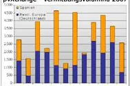 Bild: Online-Handelsplattform pvXchange blickt auf ein sehr erfolgreiches Jahr 2007 zurück
