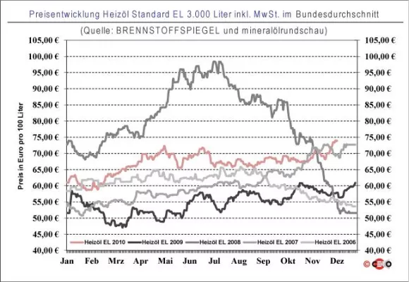 Bild: Heizölpreis 9. Dezember: Kaum Bewegung am Markt