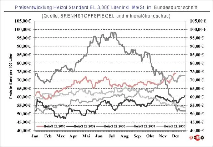 Bild: Heizölpreis 9. Dezember: Kaum Bewegung am Markt