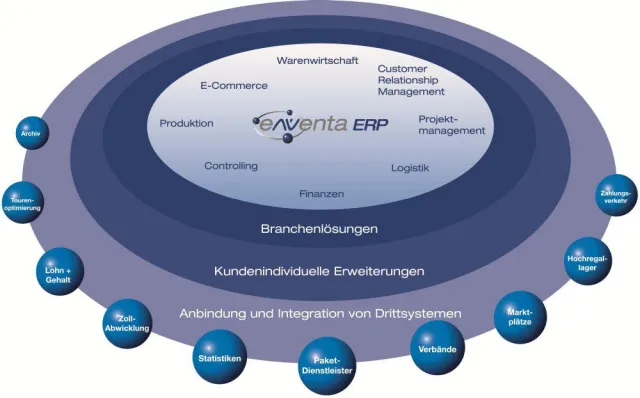 Bild: eNVenta ERP 3.1: Produktionsplanung verfeinert