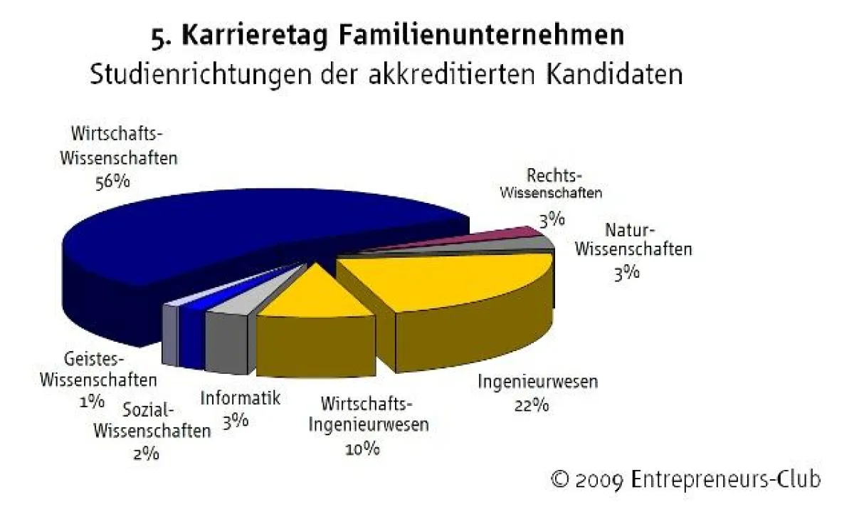 Die Kandidaten haben in diesem Jahr sehr gute Abschlüsse.