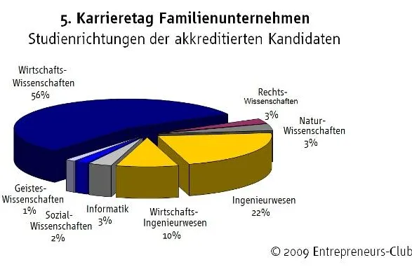 Bild: Hidden Champions rekrutieren antizyklisch