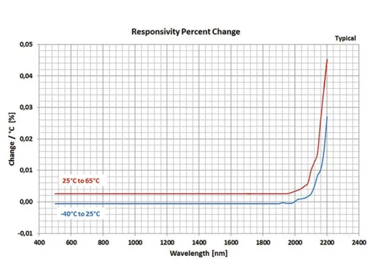 Bild: Photodioden-Sensor bildet Urzelle für intelligentes Netzwerk
