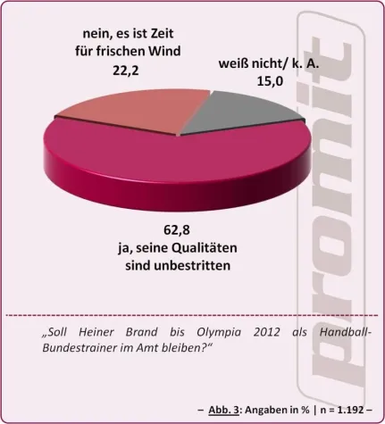 Handball: Deutschland steht hinter Bundestrainer Heiner Brand Bild: Handball: Deutschland steht hinter Bundestrainer Heiner Brand