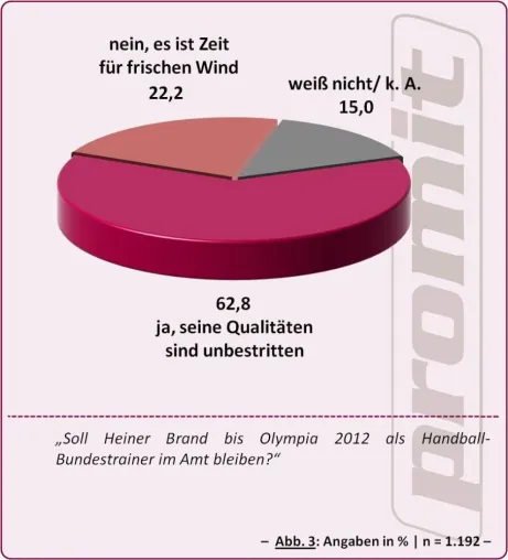 Bild: Handball: Deutschland steht hinter Bundestrainer Heiner Brand