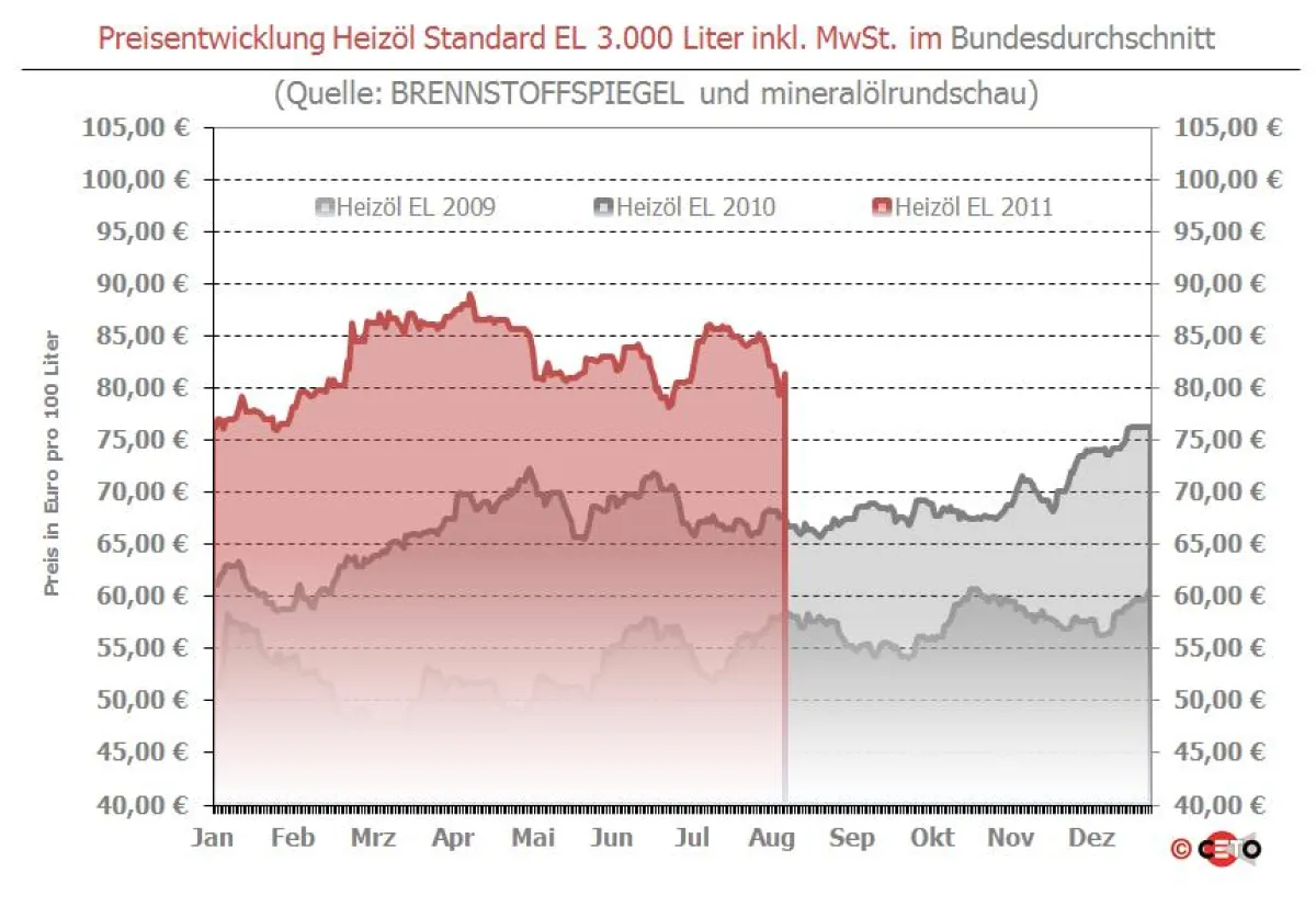 Tägliche Entwicklung des Heizölpreises in Deutschland. Grafik: Ceto-Verlag