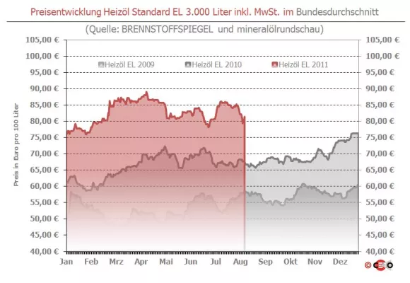 Bild: 11. Nachfrage-Explosion treibt Heizöl nach oben